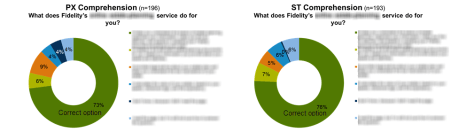 Comprehension donuts blurred